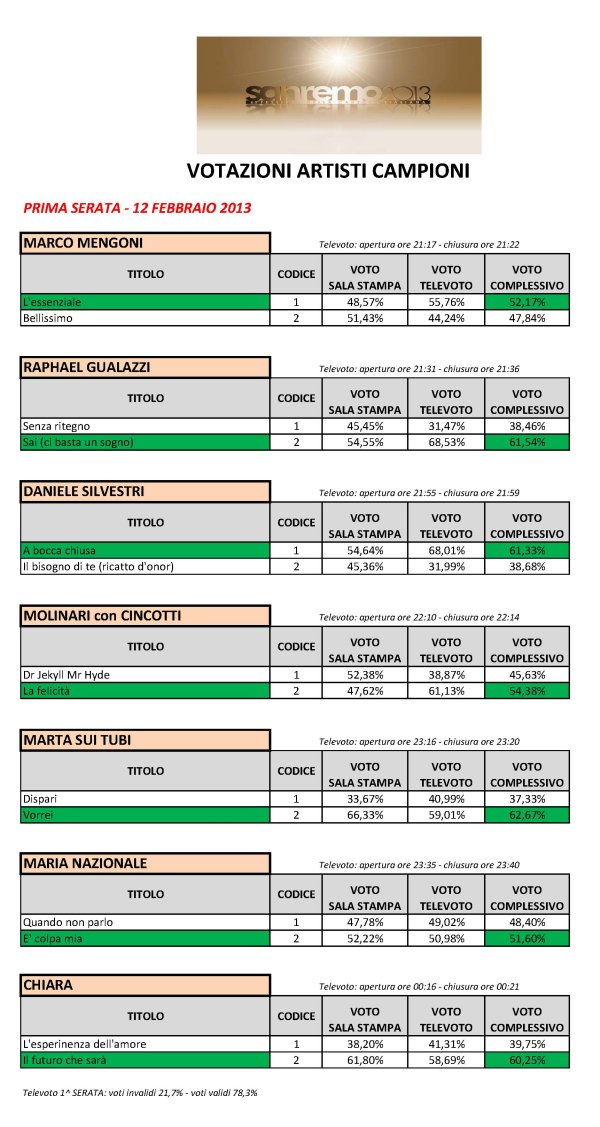 Sanremo 2013: ecco le tabelle con i risultati del televoto nelle cinque serate